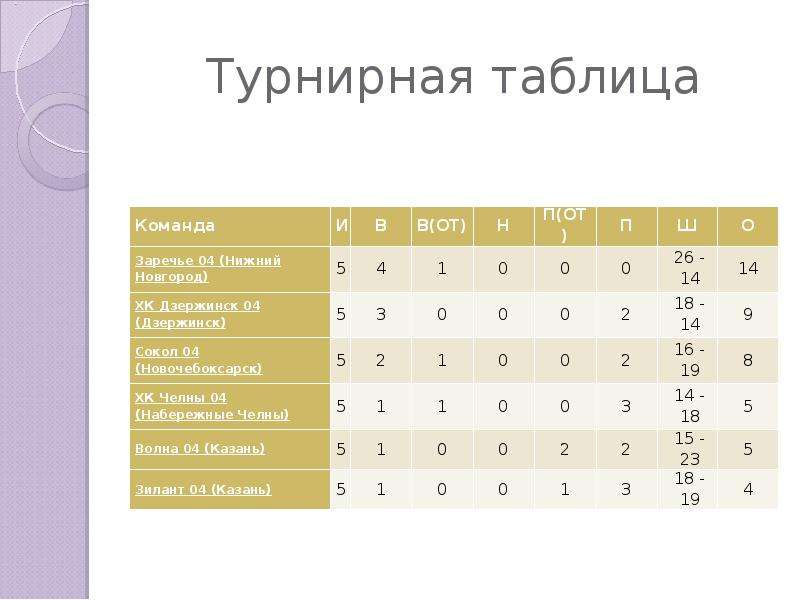 Математика и хоккей проект