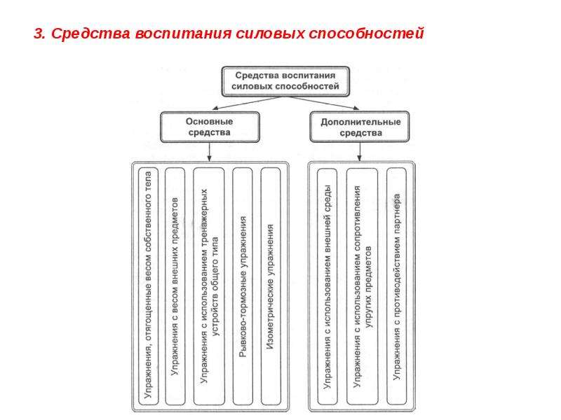 Средства воспитания это. Классификация силовых способностей схема. Методика воспитания силовых способностей. Силовые способности таблица. Задачи воспитания силовых способностей.