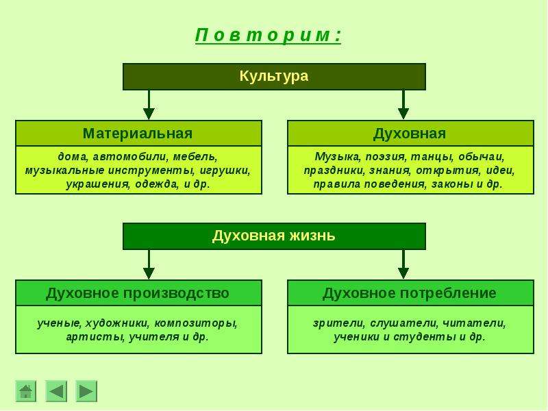 Тест духовная жизнь. Культура и духовная жизнь общества таблица функции. Материальные ценности физической культуры.