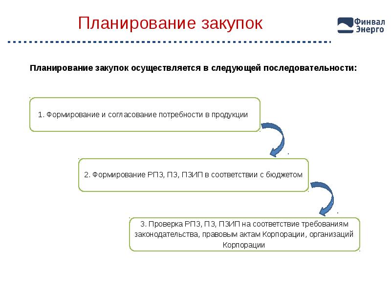 Единое положение. Единое положение о закупках. Закупки Ростех. Схема действий положение о закупке. ЕПОЗ ГК Ростех.