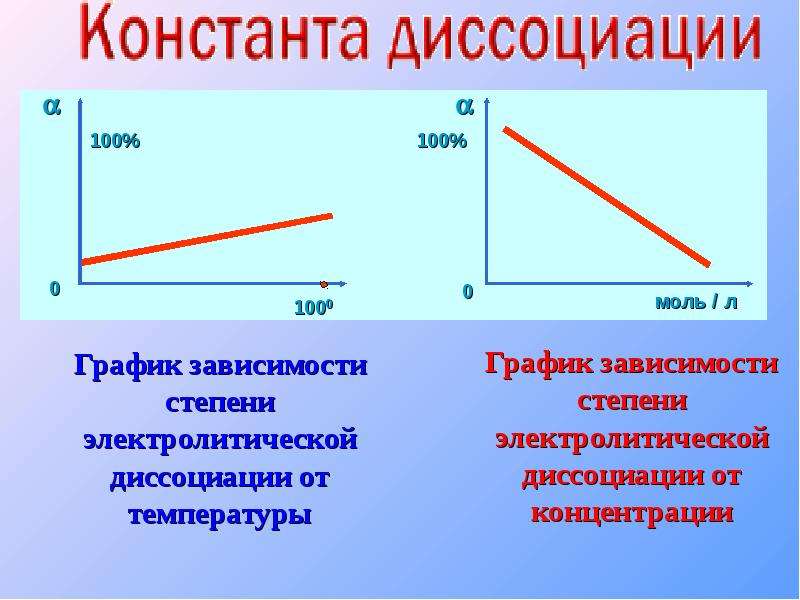 Температура диссоциации