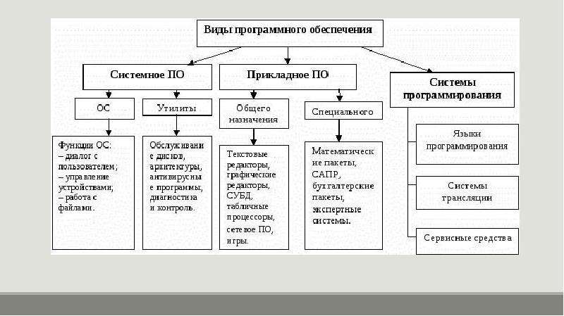 Изучив презентацию программное обеспечение компьютера заполните таблицу