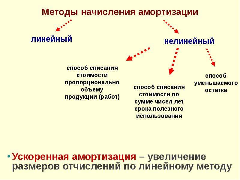 Схема ускоренной амортизации в отличие от простой