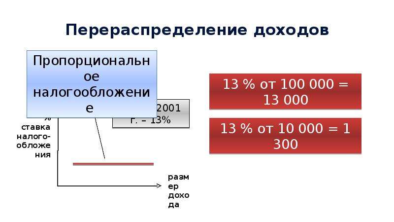 Схема распределение доходов 8 класс. Распределение доходов презентация. Проект распределение доходов. Слайд по выручке.