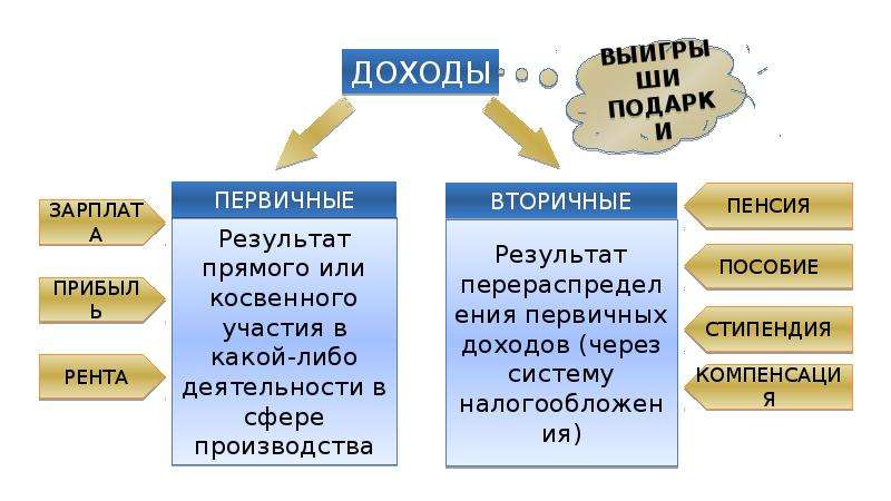 Презентация обществознание 8 класс распределение доходов потребление