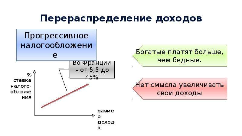 Презентация на тему распределение доходов 8 класс