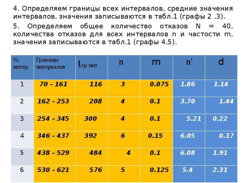 Промежуток значений