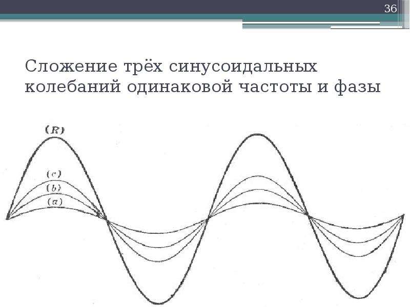 Сложение трёх синусоидальных колебаний одинаковой частоты и фазы