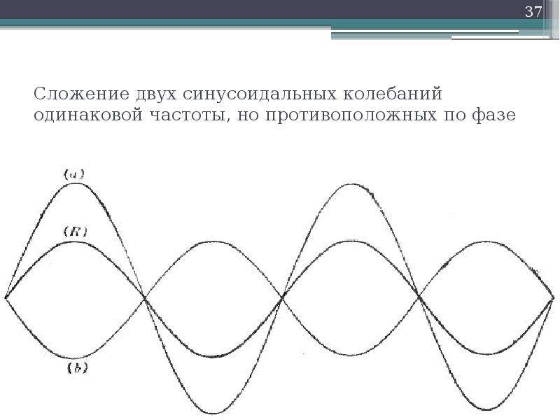 Сложение двух синусоидальных колебаний одинаковой частоты, но противоположных по фазе