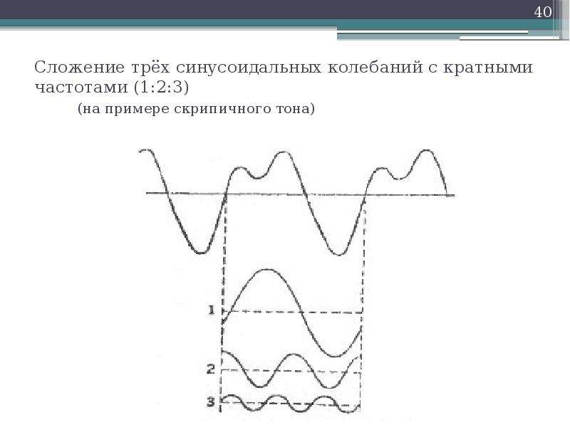 Сложение трёх синусоидальных колебаний с кратными частотами (1:2:3) (на примере скрипичного тона)