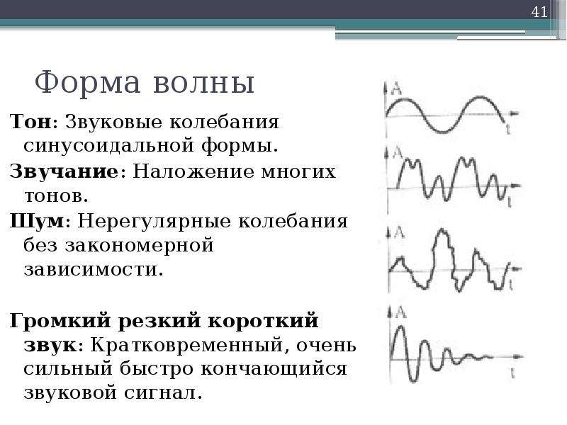 Форма волны Тон: Звуковые колебания синусоидальной формы. Звучание: Наложение многих тонов. Шум: Нер