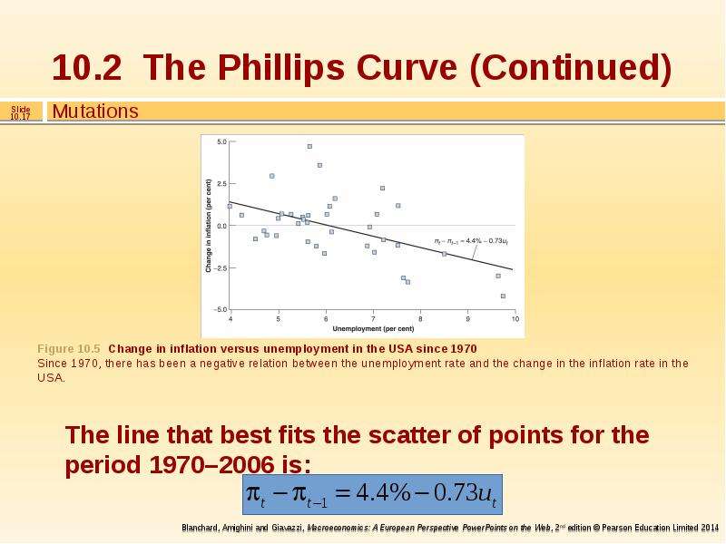 Phillips curve. Phillips curve line. Phillips curve Formula. The link between unemployment and inflation. Natural rate