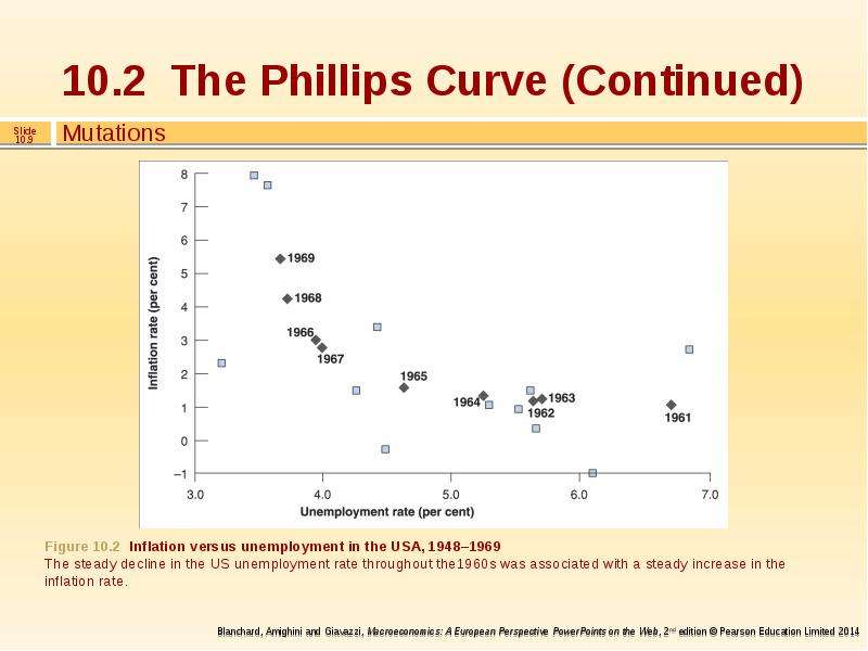 Natural rate of unemployment Formula. The natural rates. Describe the Phillips curve.. The link between inflation and unemployment. Phillips curve.. Natural rating