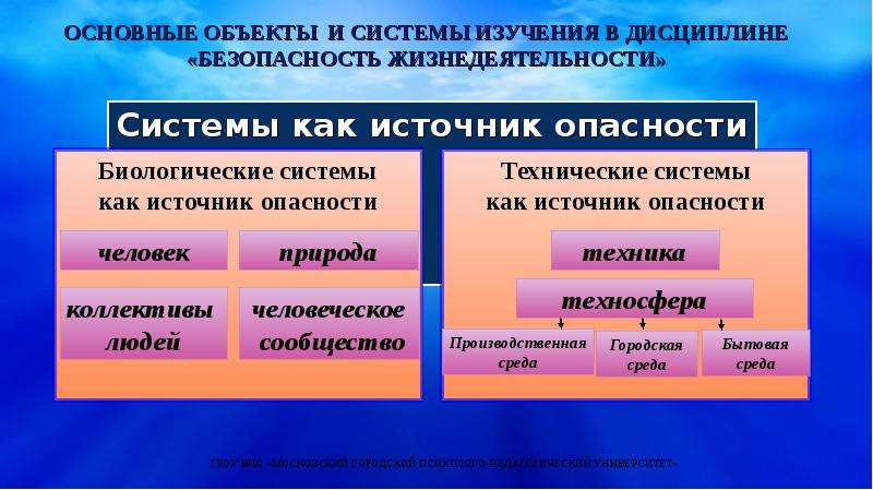 Понятие жизнедеятельности. Основные объекты безопасности БЖД. Ключевые объекты системы. Основной предмет исследований в теории БЖД:. Что входит в понятие жизнедеятельность.