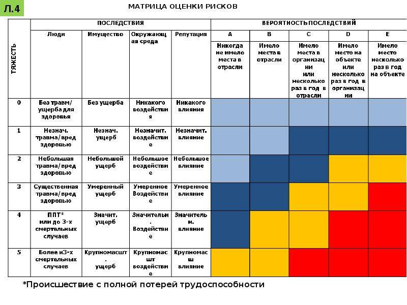 Матрица рисков проекта пример