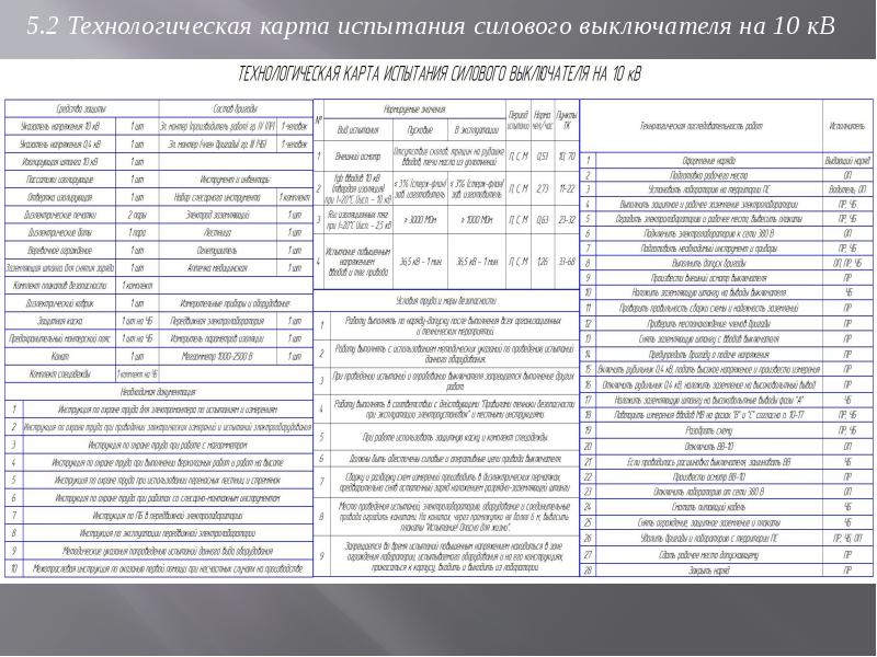 Технологическая карта на испытание кабельных линий