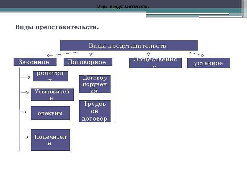 Представительство в гражданском процессе понятие. Понятие и виды представительства в гражданском процессе. Виды представительства в суде в гражданском процессе. Представительство в арбитражном процессе схема. Виды и основания возникновения представительства в суде..