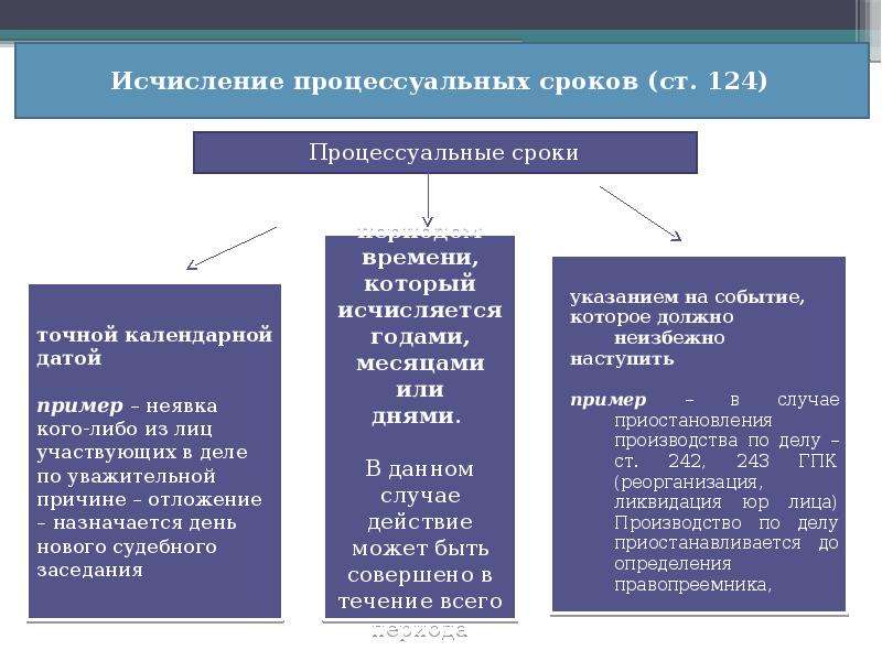 Процессуальные сроки картинки