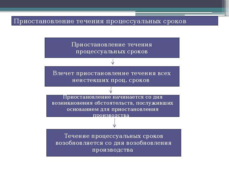 Процессуальные сроки в гражданском процессе презентация