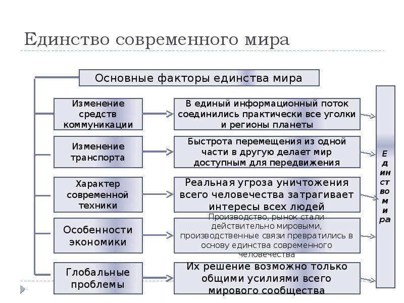 Единство современного. Факторы единства современного человечества. Таблица основные факторы единства современного человечества.