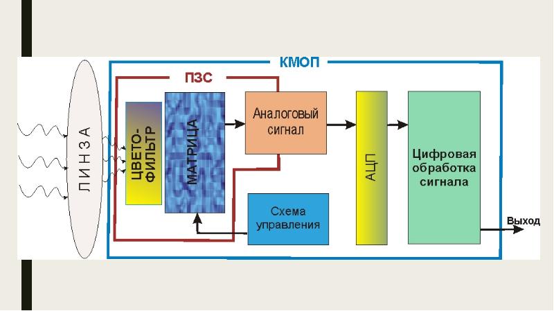 Схема работы фотоаппарата