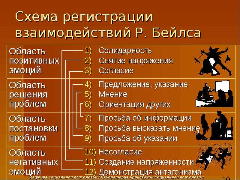 Интерактивная сторона общения презентация