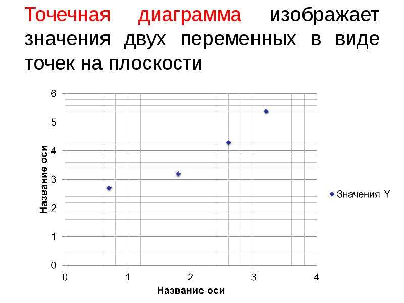 Примеры точечных диаграмм