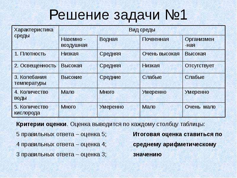 Характеристика среды. Классификация сред жизни схема. Среды жизни общества. Среды жизни высокая плотность. Самая тонкая среда жизни.