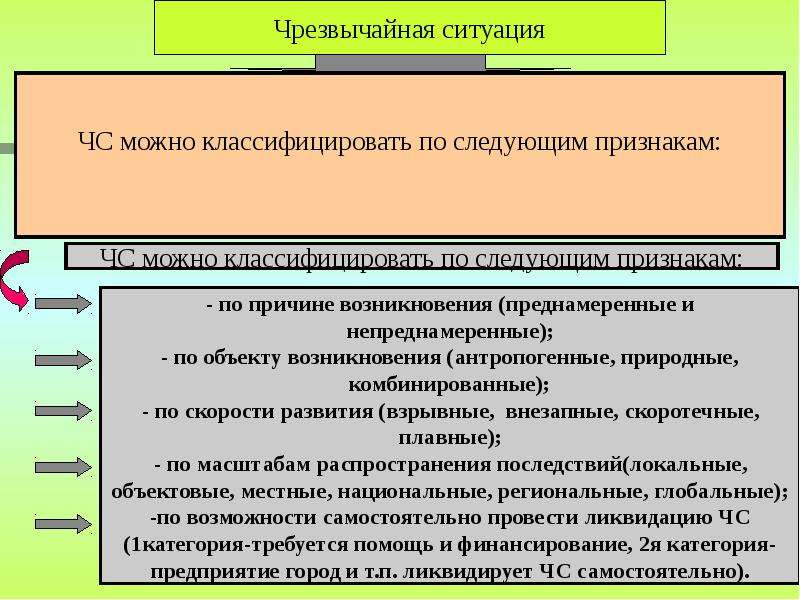 Этапы ликвидации чс. ЧС по причине возникновения преднамеренные и непреднамеренные. ЧС классифицируются по следующим признакам:. Преднамеренныеинепреднамеренные ЧС по каким признаккам. ЧС можно классифицировать по 3 основным принципам.