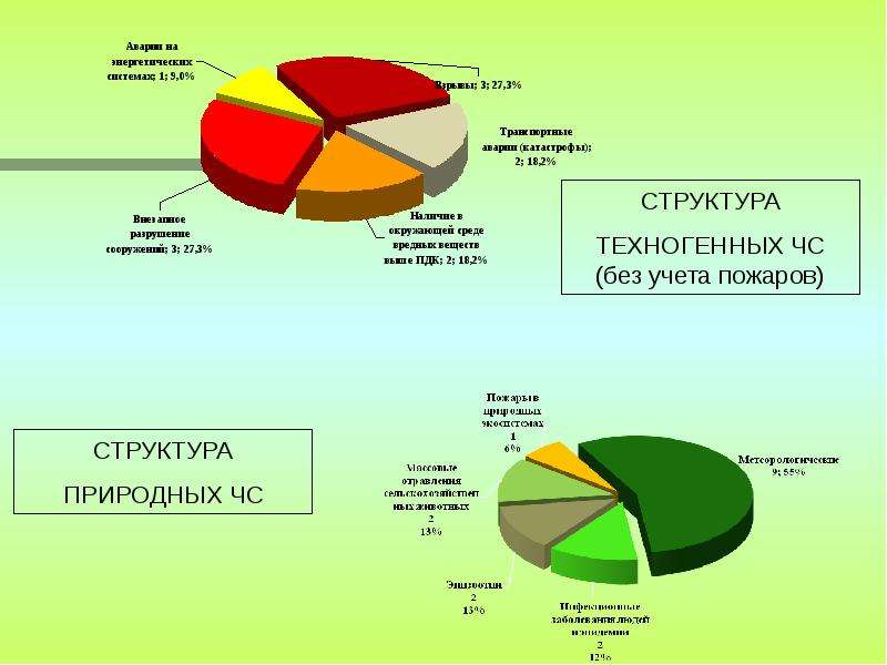 Естественная структура. Техногенные структуры. Структура учета пожаров. Природные структуры. Структура техногенной системы.