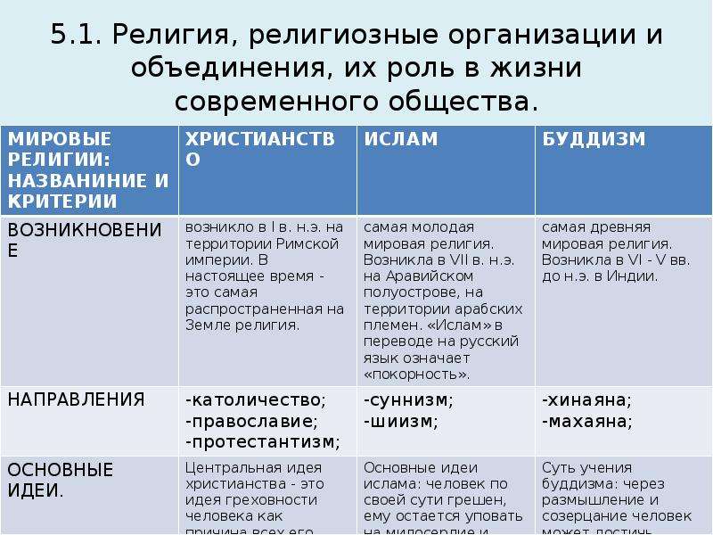 Охарактеризуйте религиозные организации. Религиозные организации. Религия и религиозные организации и объединения. Таблица религия и религиозные организации. Религиозные организации Обществознание.