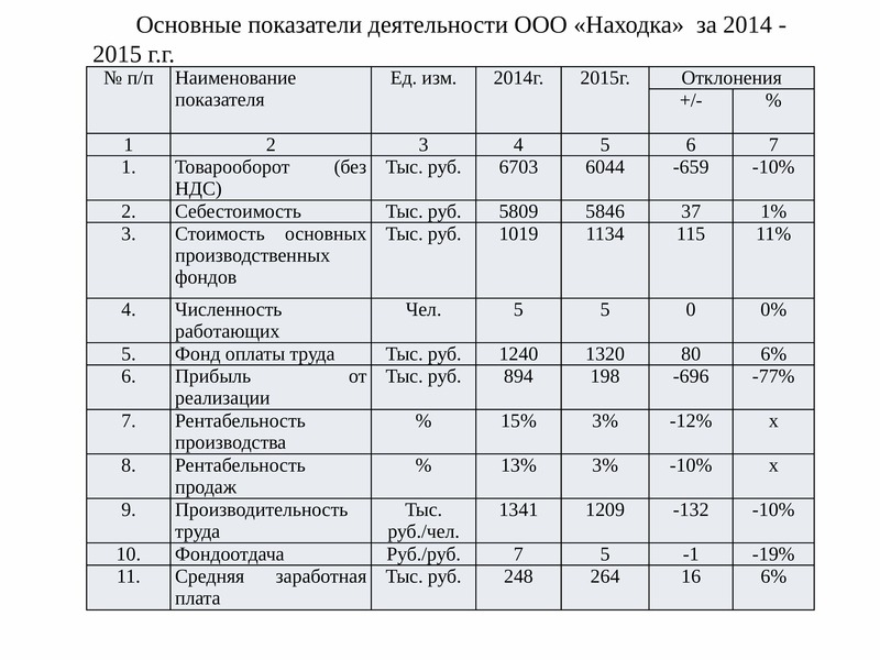 Товарооборот ооо