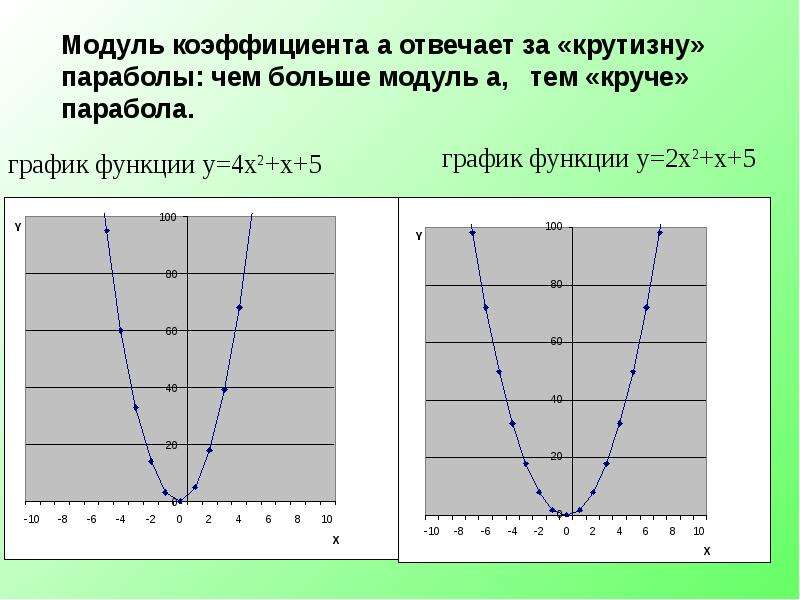 Парабола и прямая. Графики параболы. Графики функций парабола. График параболы с модулем. Уравнение параболы по графику.