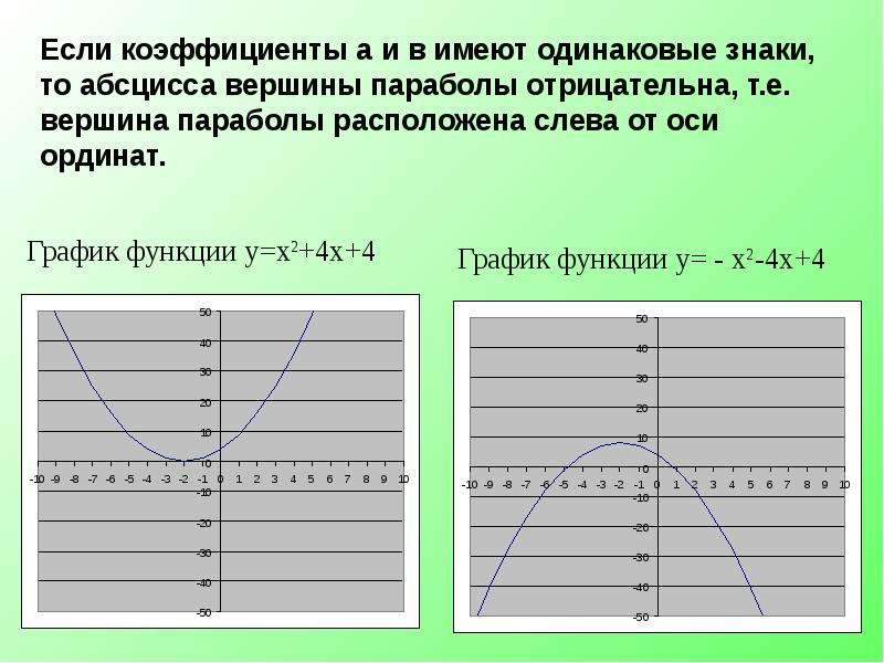 Х 2 4 график. Абсцисса параболы. Ордината параболы. График оси ординат. Абсцисса и ордината параболы.