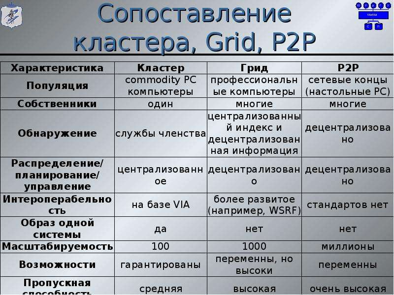 П сравнению. Кластер сравнение. Сравнение p2y12. Сравнение Тин и грид. Сравнить p185 b p187.