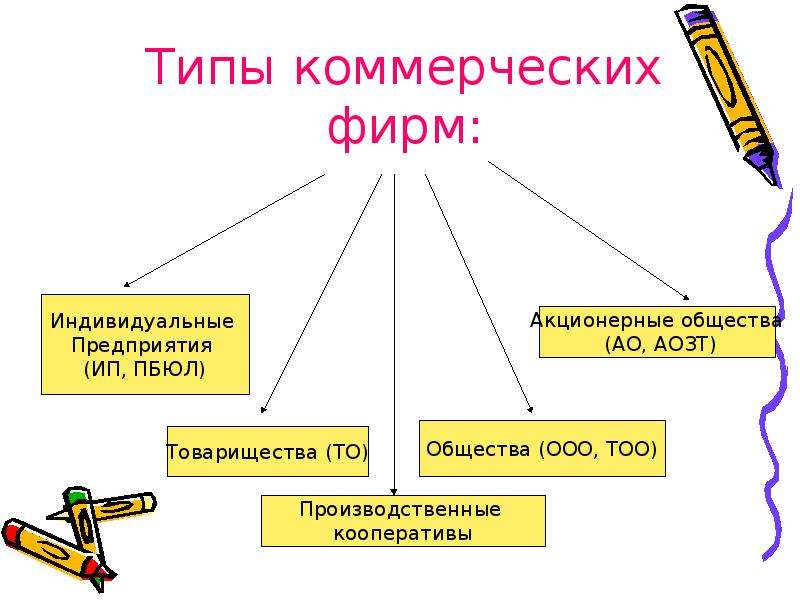 Коммерческий тип. Виды фирм. Различные виды фирм. Типы коммерческих фирм. Три вида фирм.