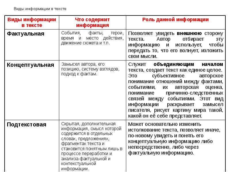 Фактуальная и концептуальная информация. Фактуальная Концептуальная и подтекстовая информация. Подтекстовая информация это. Фактуальная информация в тексте примеры. Пример содержательно подтекстовой информации.