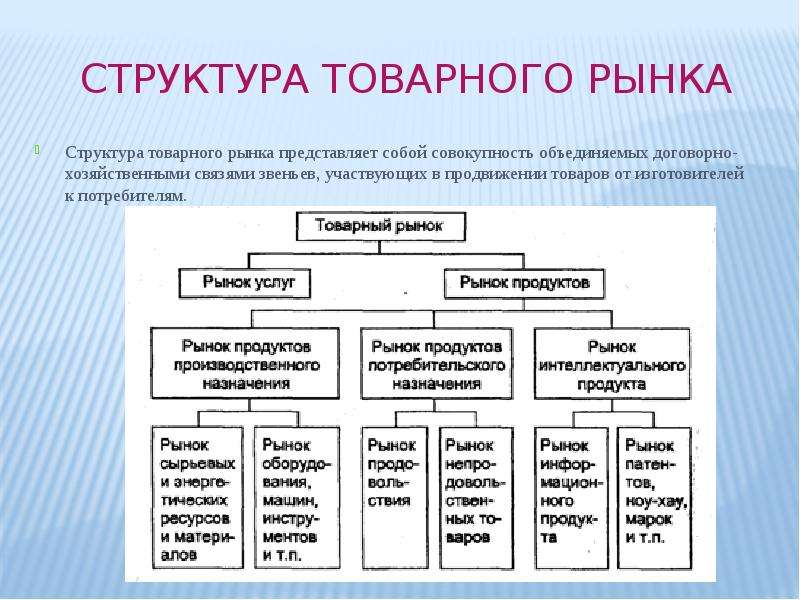 Рыночные структуры план