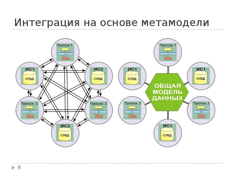 Интегрируемые информационные системы. Информационные хранилища в интеграции информационных технологий. Виды интеграций it. 8. Интеграция это. Интеграция духа и денег.