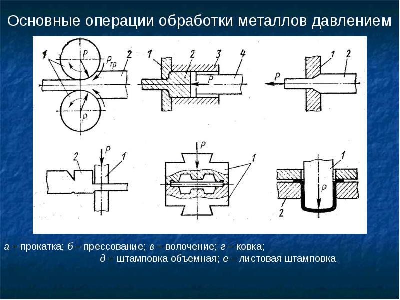 Процесс обработки металлов давлением. Ковка прессование прокатка волочение. С2 прокатка волочение ковка прессование. ОМД обработка металлов давлением. Схема процесса ОМД прокатка.