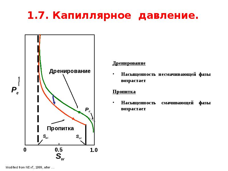 Давление в капиллярах. Капиллярное давление 2ycos. Зависимость капиллярного давления от водонасыщенности. Входное капиллярное давление. Капиллярное давление его параметры.