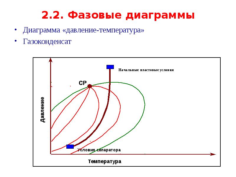 Диаграмма давления