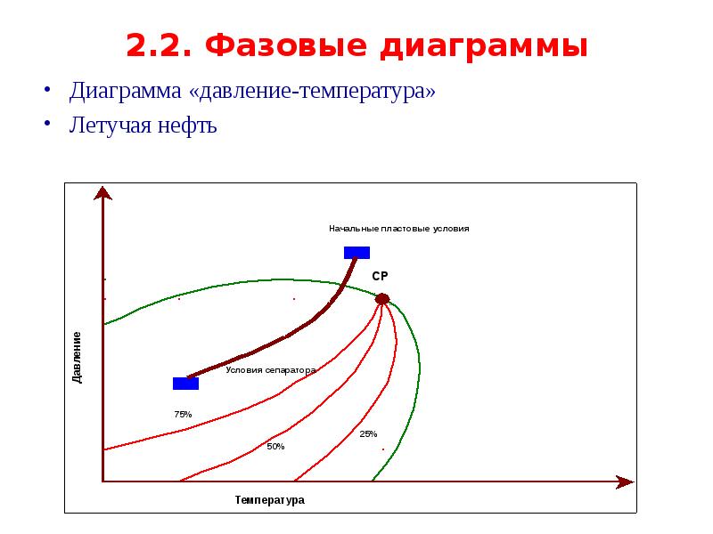 Диаграмма давление температура. Фазовая диаграмма давление температура. Фазовая диаграмма физика пласта. Фазовая диаграмма давление объем.