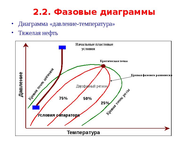 Фазовая диаграмма нефти