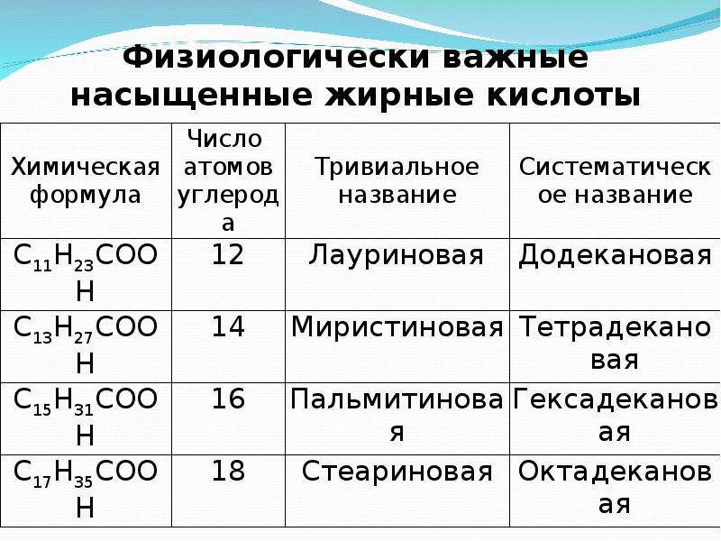 Какие жирные кислоты являются наиболее физиологически. Насыщенные жирные кислоты. Насыщ и ненасыщ жирные кислоты.