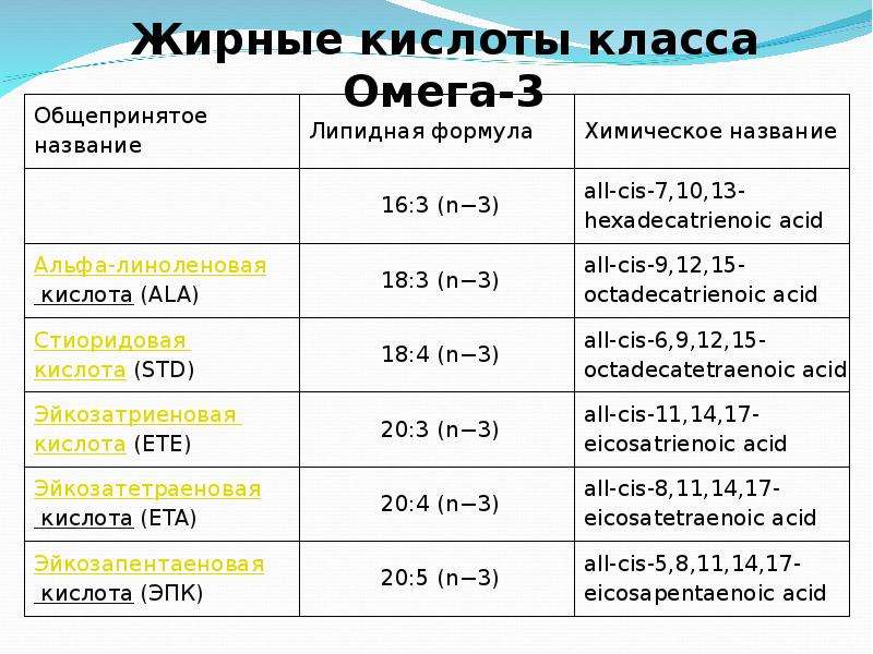 Источники 6 жирных кислот ответ на тест. Омега 3 жирные кислоты названия. Омега-жирные кислоты химия 9 6 3. К жирным кислотам семейства Омега-3 относятся. Омега 3 и 6 жирные кислоты биохимия.