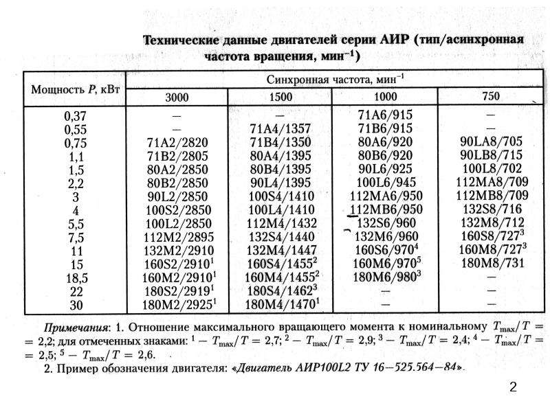 Частота мин 1. Двигатели серии АИР таблица. Технические данные электродвигателей. Технические характеристики электродвигателей типа АИР. Тип технических данных электродвигателя.