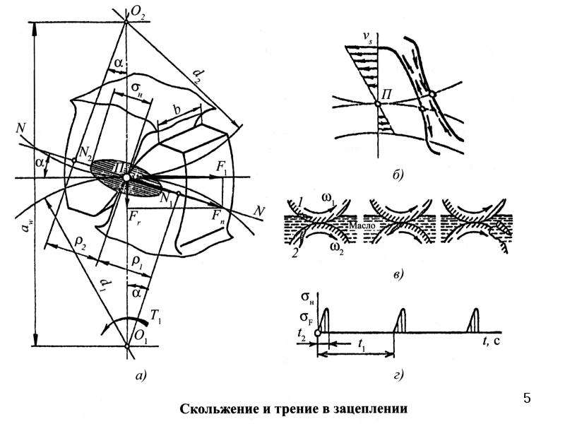 Трение зубчатых передач