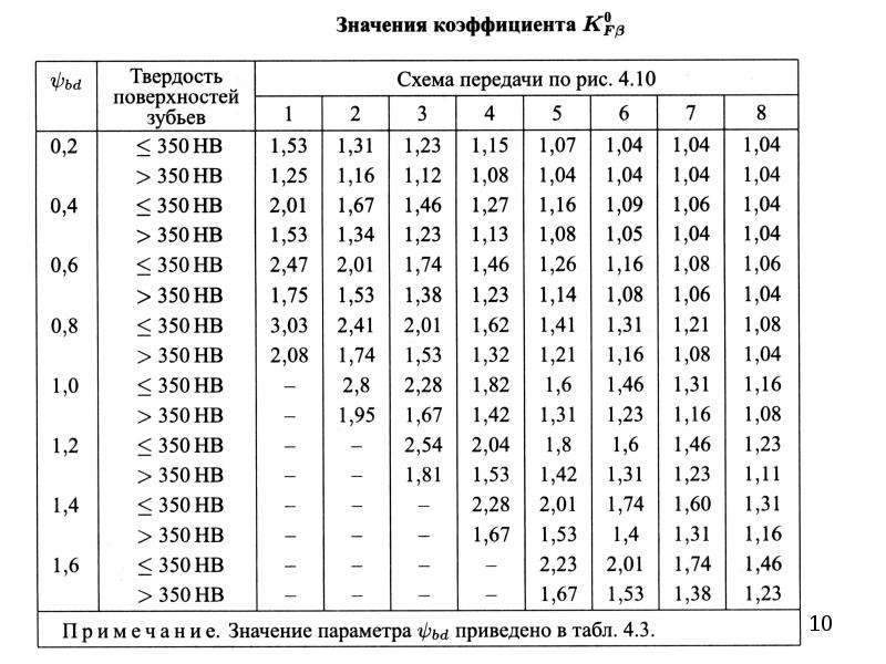 Диапазоны твердости