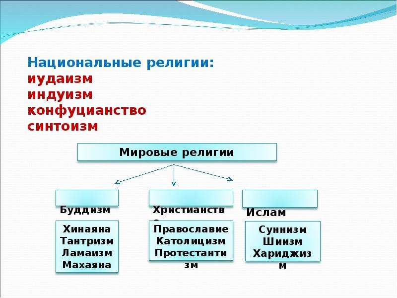 Религия в современном обществе план